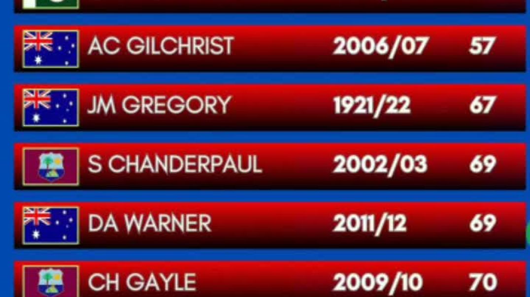 ⁣Fastest Century in Test Cricket