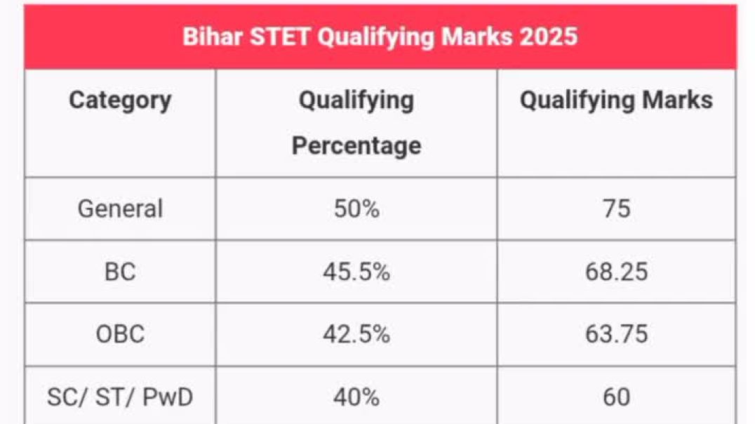 ⁣BIHAR STET QUALIFYING MARKS 2025#biharstet #stet2025 #stet #teaching #pgt #tgt #bseb #govtjobs #1m