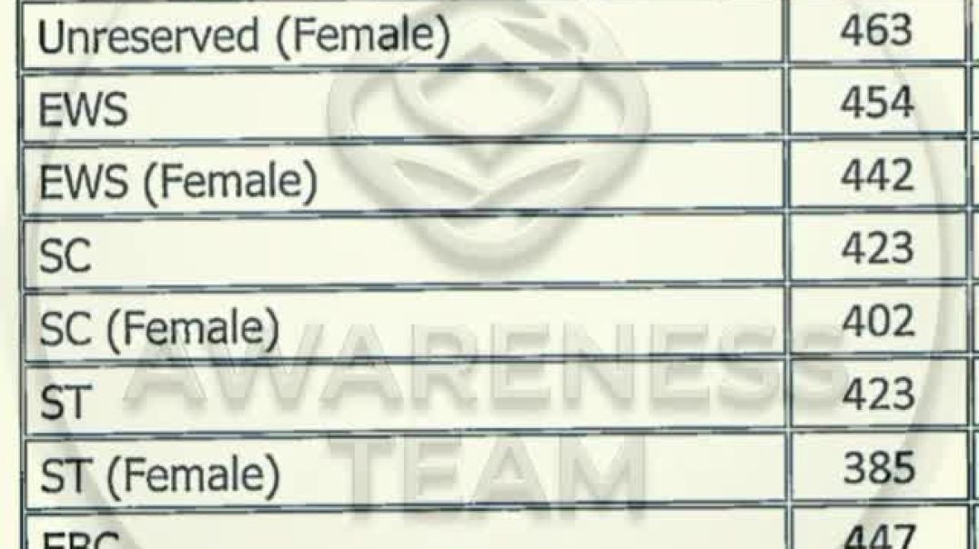 ⁣BPSC 69th MAINS CUTOFF__STEP _ 2ND#bihar #bpscmains #cutoff #bpsc #bpscaspirants #ugc #exam #viral