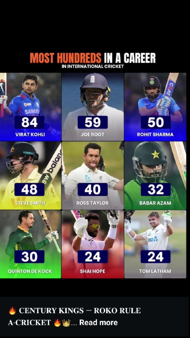 Ro-Ko dominance 🥶ll Most 💯 by an active player ll