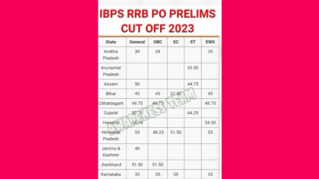 ⁣IBPS 🏦 Bank PO PRELIMS PREVIOUS YEAR CUT OFF CATEGORY WISE 💥|state wise #bank #ibpspo