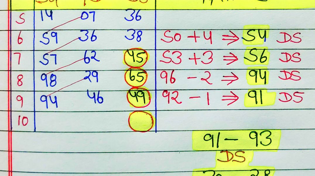 ⁣10 मार्च 2026 दिसावर में आज का राशिफल मिथुन राशि से कर्क राशिफल के अंकों की संख्या के अनुसार अंक