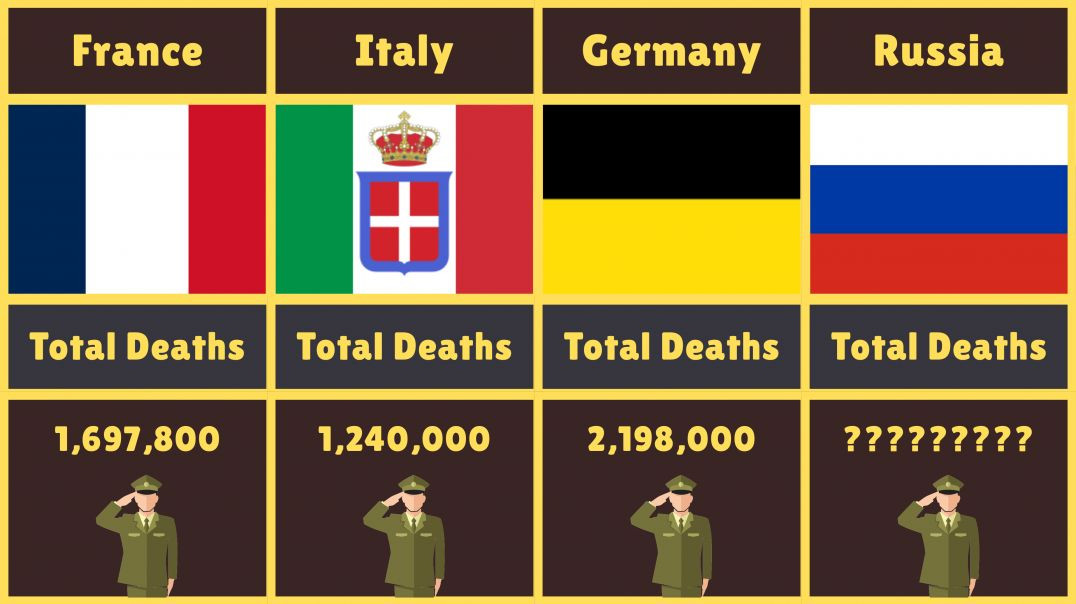 ⁣Number of Deaths in WW1 Per Country